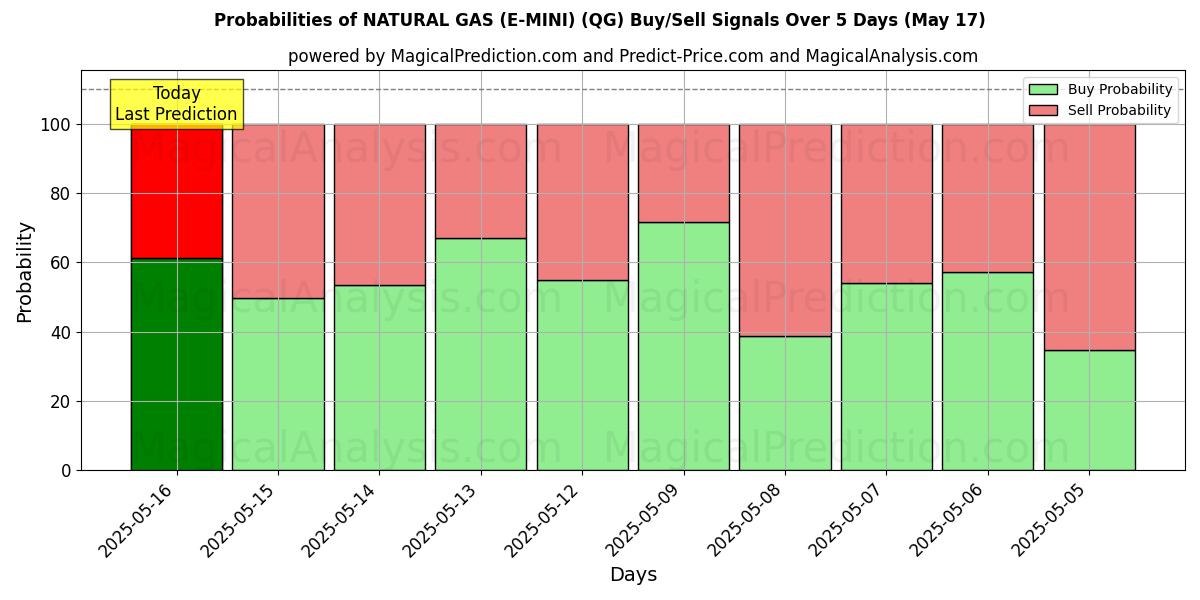 Probabilities of NATURAL GAS (E-MINI) (QG) Buy/Sell Signals Using Several AI Models Over 5 Days (11 Jul) 