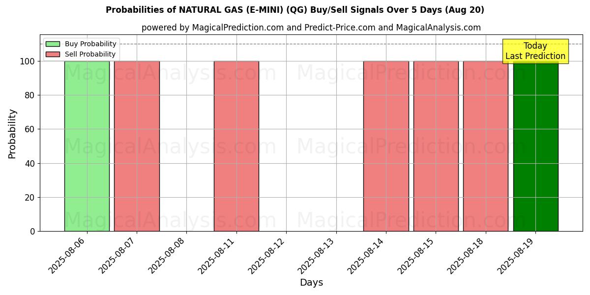 Probabilities of AARDGAS (E-MINI) (QG) Buy/Sell Signals Using Several AI Models Over 5 Days (19 Aug) 