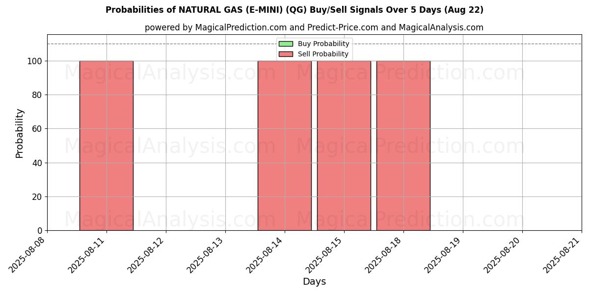 Probabilities of NATURGAS (E-MINI) (QG) Buy/Sell Signals Using Several AI Models Over 5 Days (22 Aug) 