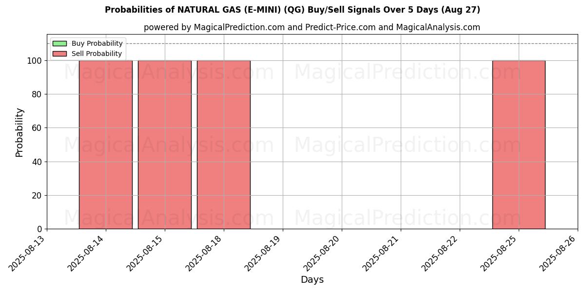 Probabilities of NATURAL GAS (E-MINI) (QG) Buy/Sell Signals Using Several AI Models Over 5 Days (27 Aug) 