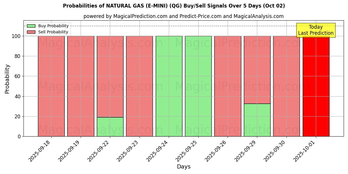 Probabilities of 천연가스(E-MINI) (QG) Buy/Sell Signals Using Several AI Models Over 5 Days (02 Oct) 