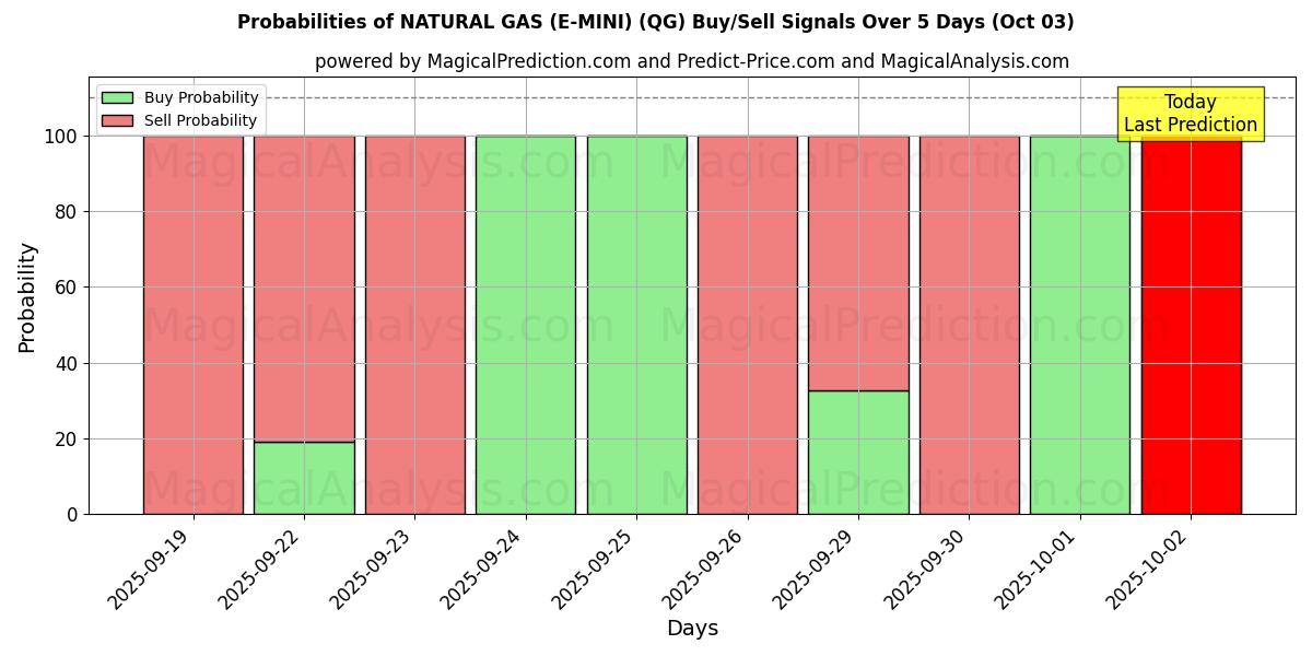 Probabilities of GÁS NATURAL (E-MINI) (QG) Buy/Sell Signals Using Several AI Models Over 5 Days (03 Oct) 