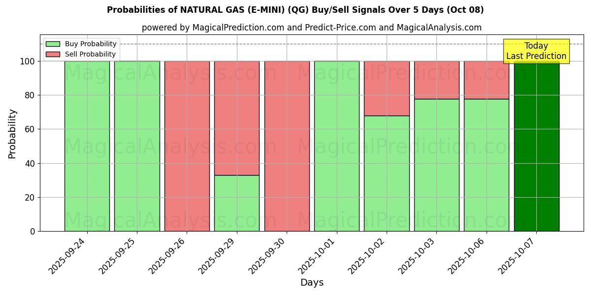 Probabilities of NATURGAS (E-MINI) (QG) Buy/Sell Signals Using Several AI Models Over 5 Days (08 Oct) 