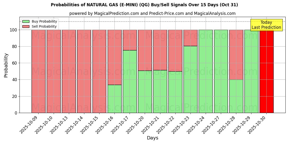 Probabilities of NATURAL GAS (E-MINI) (QG) Buy/Sell Signals Using Several AI Models Over 10 Days (31 Oct) Probabilities of NATURAL GAS (E-MINI) (QG) Buy/Sell Signals Using Several AI Models Over 5 Days (31 Oct)