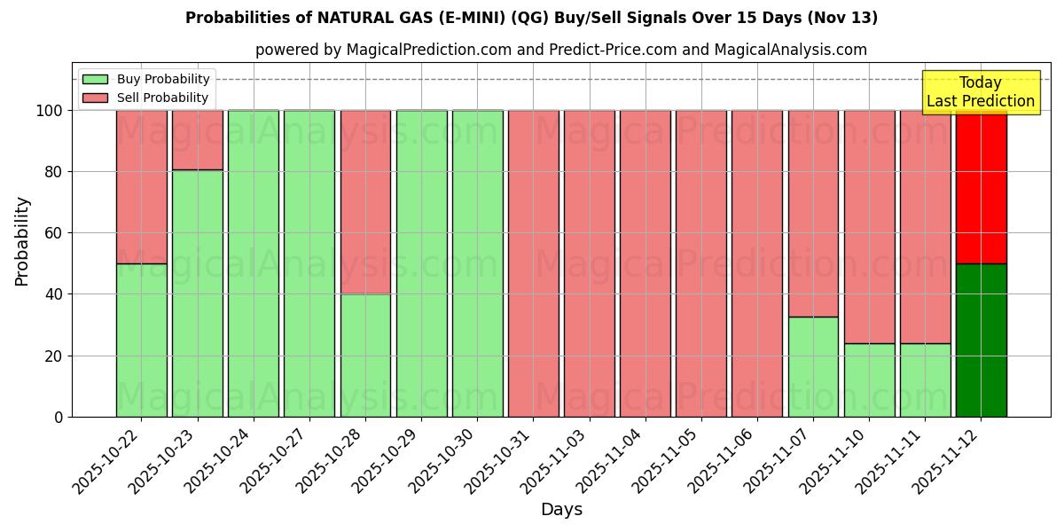 Probabilities of 천연가스(E-MINI) (QG) Buy/Sell Signals Using Several AI Models Over 5 Days (13 Nov) 