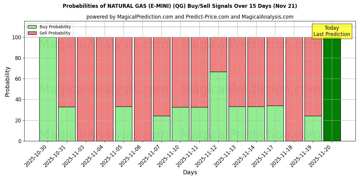Probabilities of NATURGAS (E-MINI) (QG) Buy/Sell Signals Using Several AI Models Over 5 Days (21 Nov) 