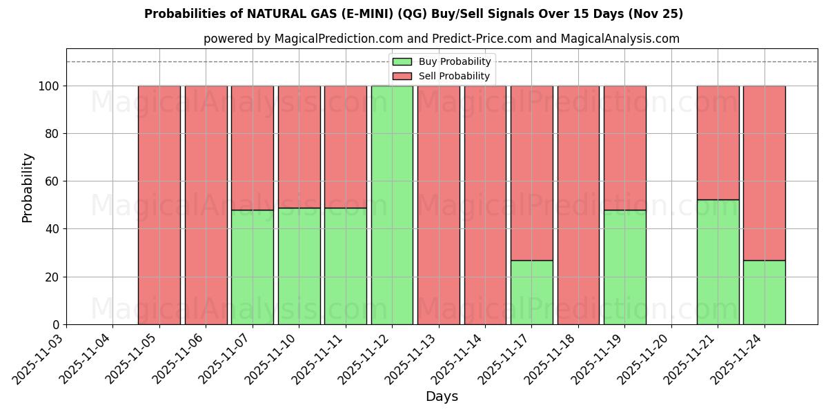 Probabilities of NATURAL GAS (E-MINI) (QG) Buy/Sell Signals Using Several AI Models Over 5 Days (25 Nov) 