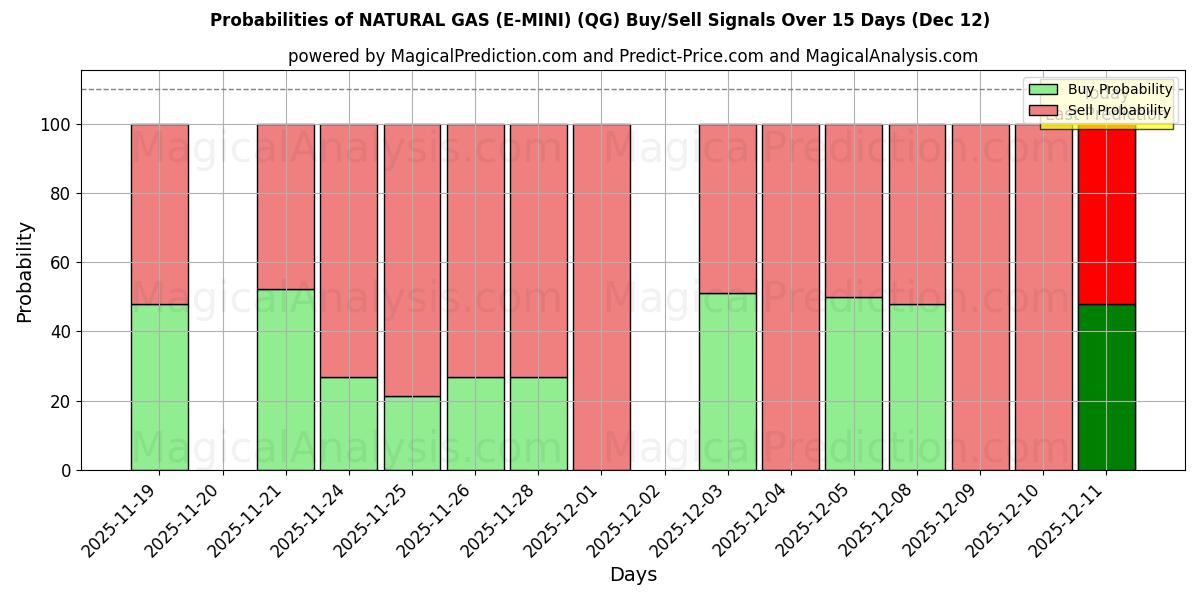 Probabilities of AARDGAS (E-MINI) (QG) Buy/Sell Signals Using Several AI Models Over 5 Days (12 Dec) 