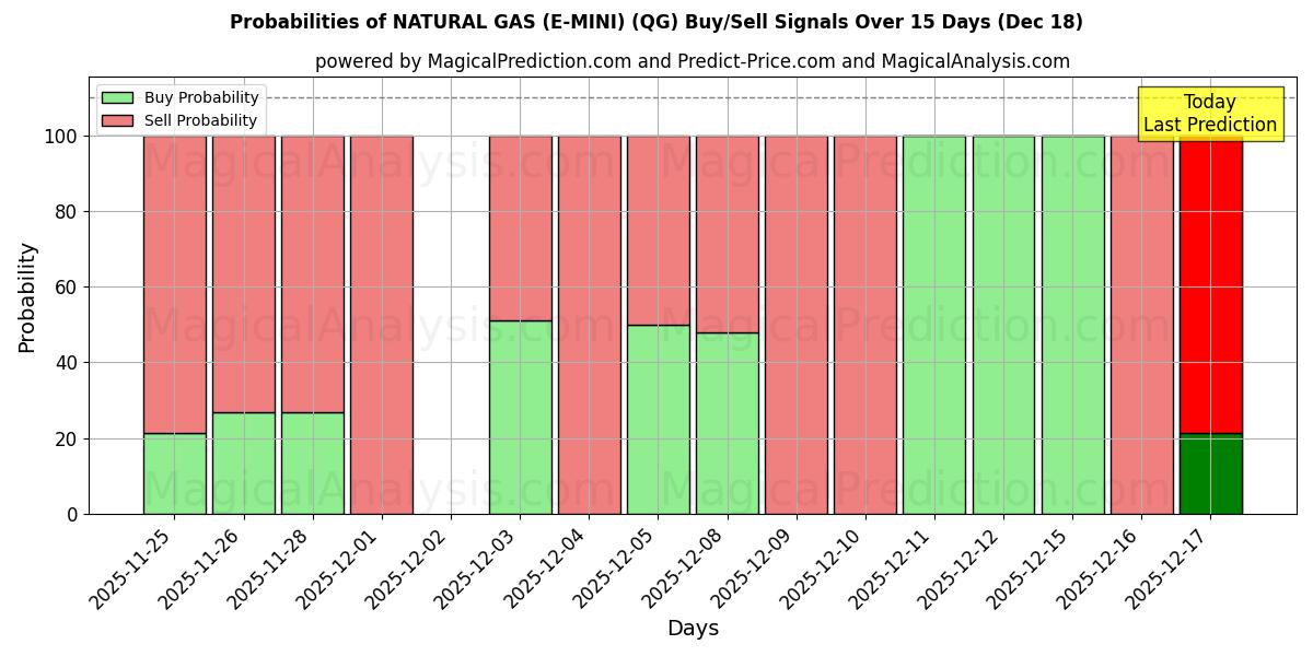 Probabilities of NATURAL GAS (E-MINI) (QG) Buy/Sell Signals Using Several AI Models Over 5 Days (18 Dec) 
