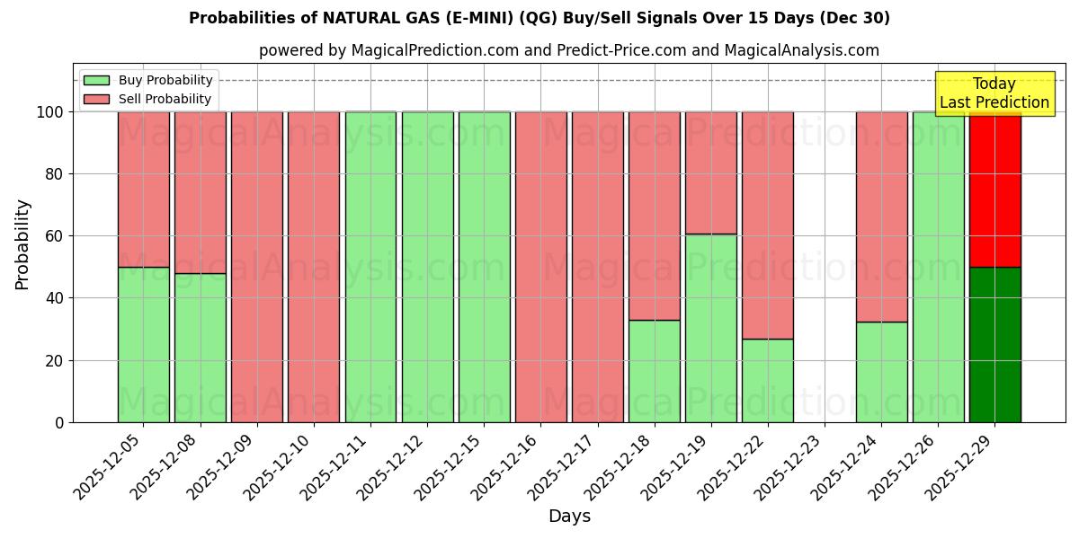 Probabilities of NATURAL GAS (E-MINI) (QG) Buy/Sell Signals Using Several AI Models Over 5 Days (30 Dec) 