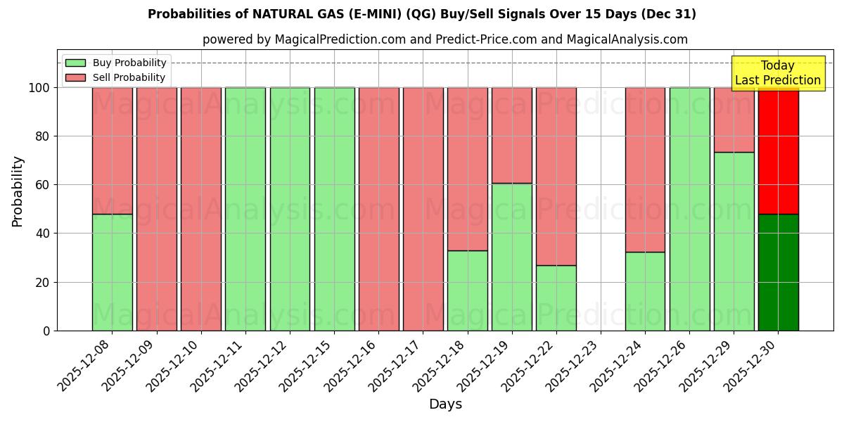 Probabilities of گاز طبیعی (E-MINI) (QG) Buy/Sell Signals Using Several AI Models Over 5 Days (31 Dec) 