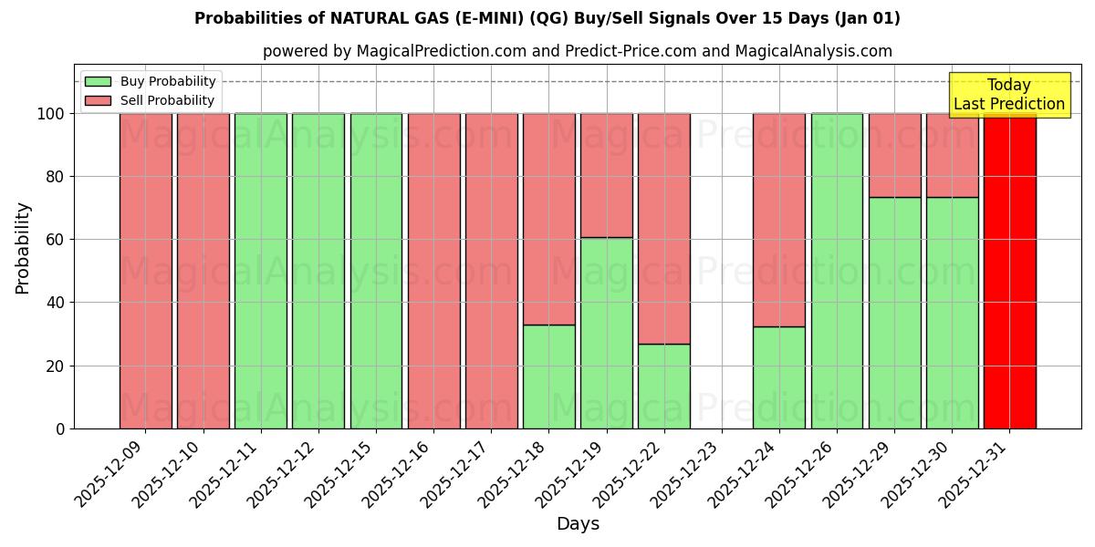 Probabilities of DOĞALGAZ (E-MİNİ) (QG) Buy/Sell Signals Using Several AI Models Over 5 Days (01 Jan) 