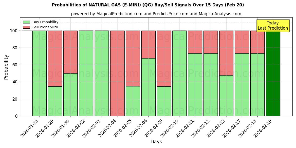 Probabilities of NATURGASS (E-MINI) (QG) Buy/Sell Signals Using Several AI Models Over 5 Days (20 Feb) 