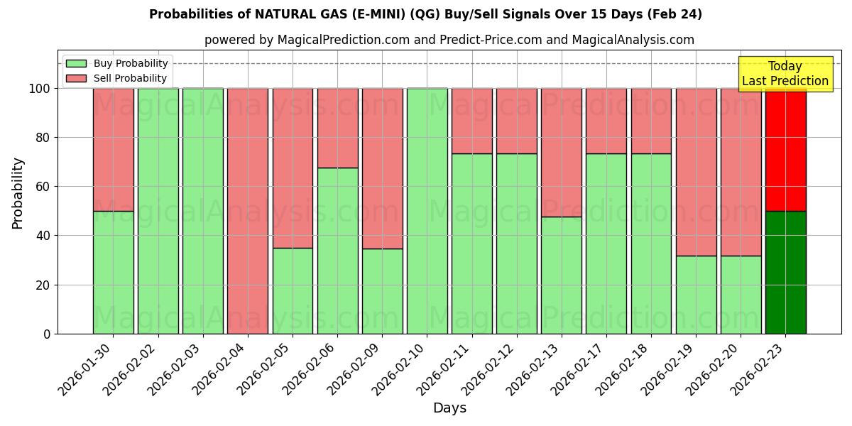Probabilities of 天然ガス（E-MINI） (QG) Buy/Sell Signals Using Several AI Models Over 5 Days (24 Feb) 