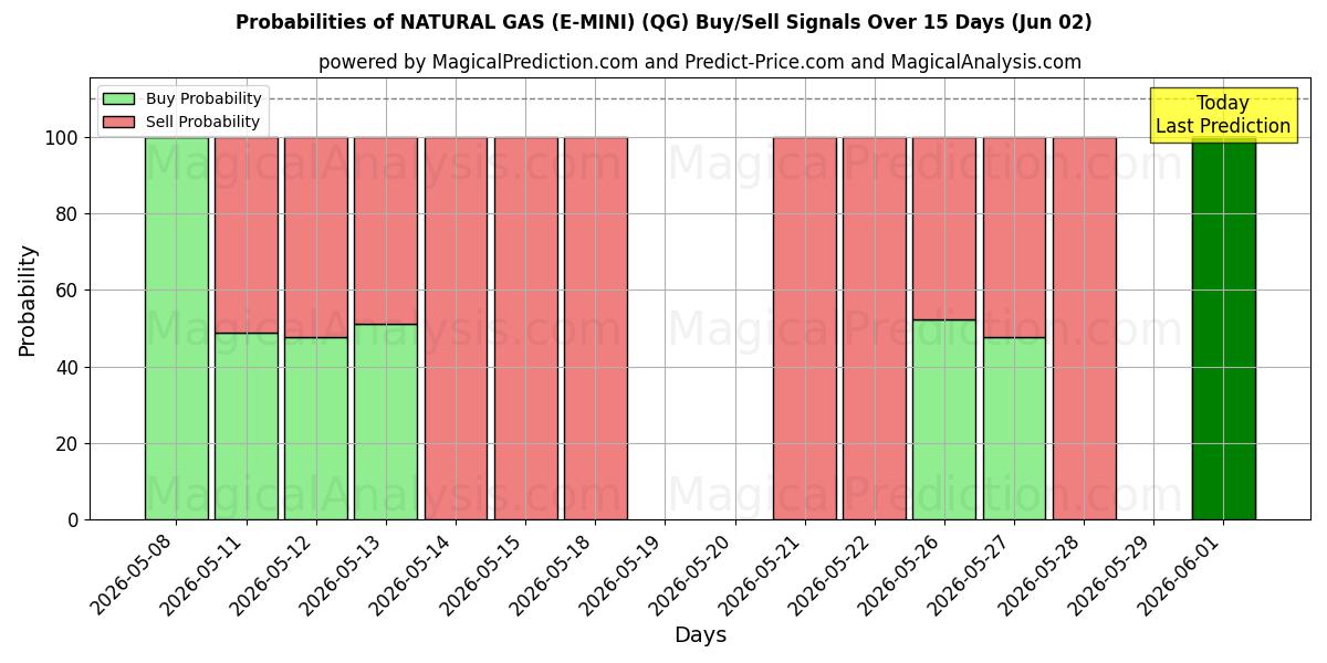 Probabilities of NATURGASS (E-MINI) (QG) Buy/Sell Signals Using Several AI Models Over 5 Days (02 Jun) 