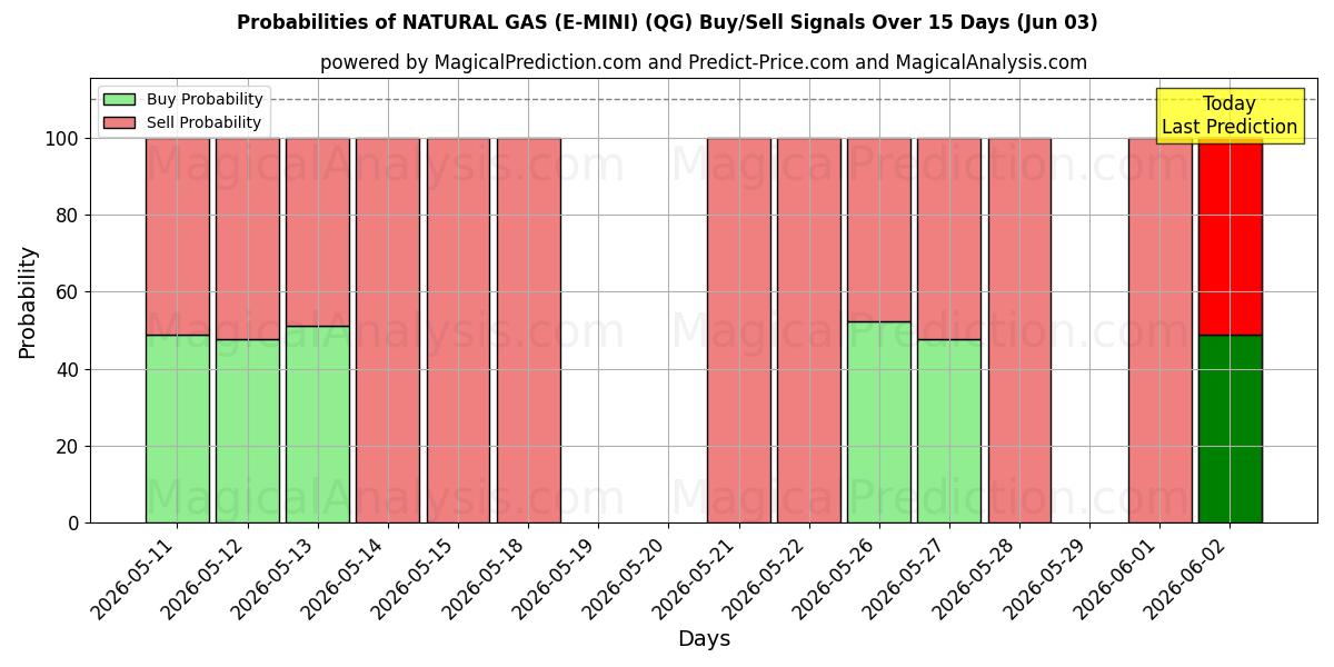 Probabilities of NATURGAS (E-MINI) (QG) Buy/Sell Signals Using Several AI Models Over 5 Days (03 Jun) 