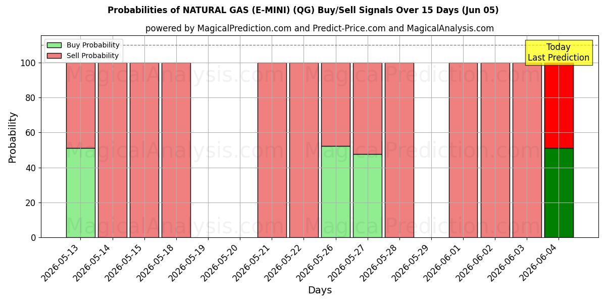 Probabilities of GÁS NATURAL (E-MINI) (QG) Buy/Sell Signals Using Several AI Models Over 5 Days (05 Jun) 