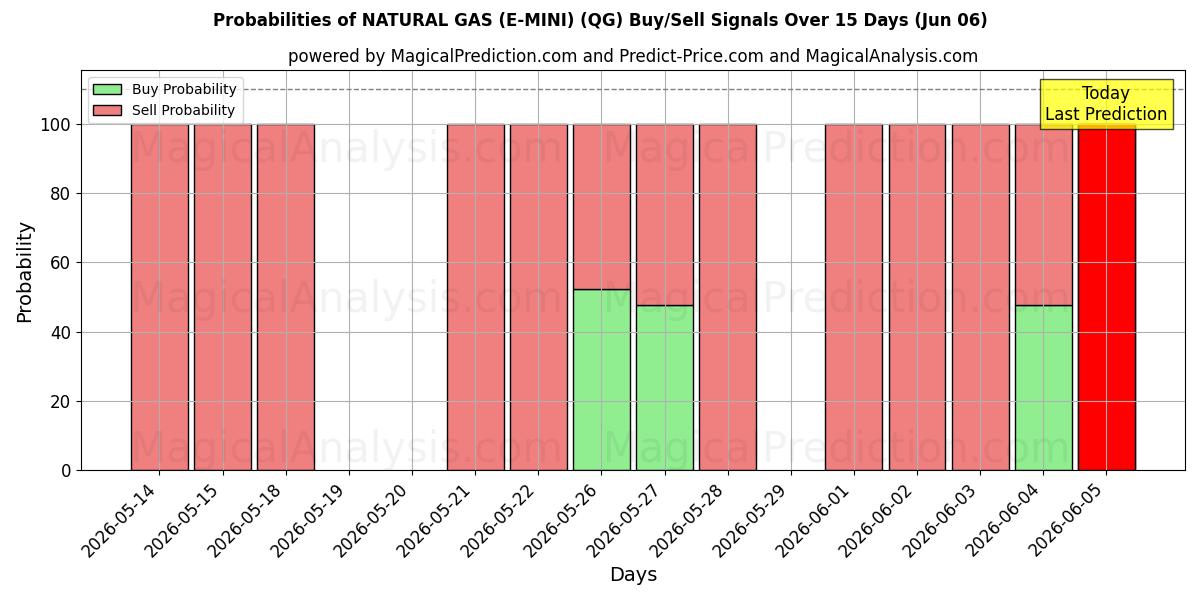 Probabilities of MAAKAASU (E-MINI) (QG) Buy/Sell Signals Using Several AI Models Over 5 Days (06 Jun) 