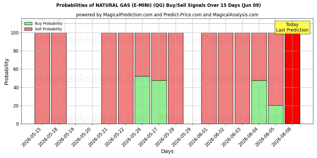 Probabilities of NATURAL GAS (E-MINI) (QG) Buy/Sell Signals Using Several AI Models Over 5 Days (09 Jun) 