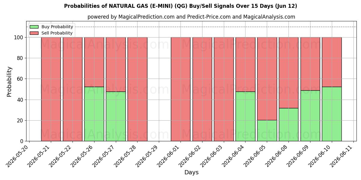 Probabilities of GAZ NATUREL (E-MINI) (QG) Buy/Sell Signals Using Several AI Models Over 5 Days (12 Jun) 