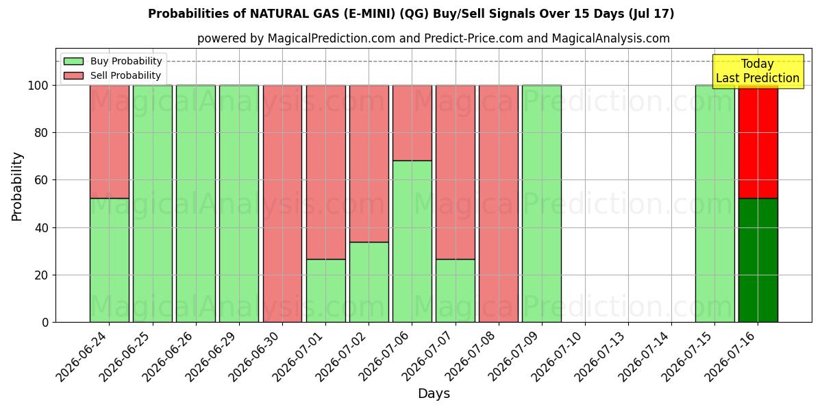 Probabilities of NATURGASS (E-MINI) (QG) Buy/Sell Signals Using Several AI Models Over 5 Days (17 Jul) 
