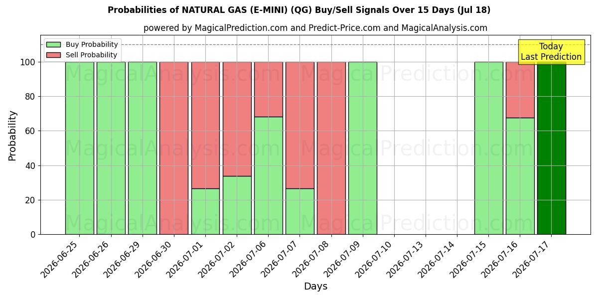 Probabilities of GÁS NATURAL (E-MINI) (QG) Buy/Sell Signals Using Several AI Models Over 5 Days (18 Jul) 