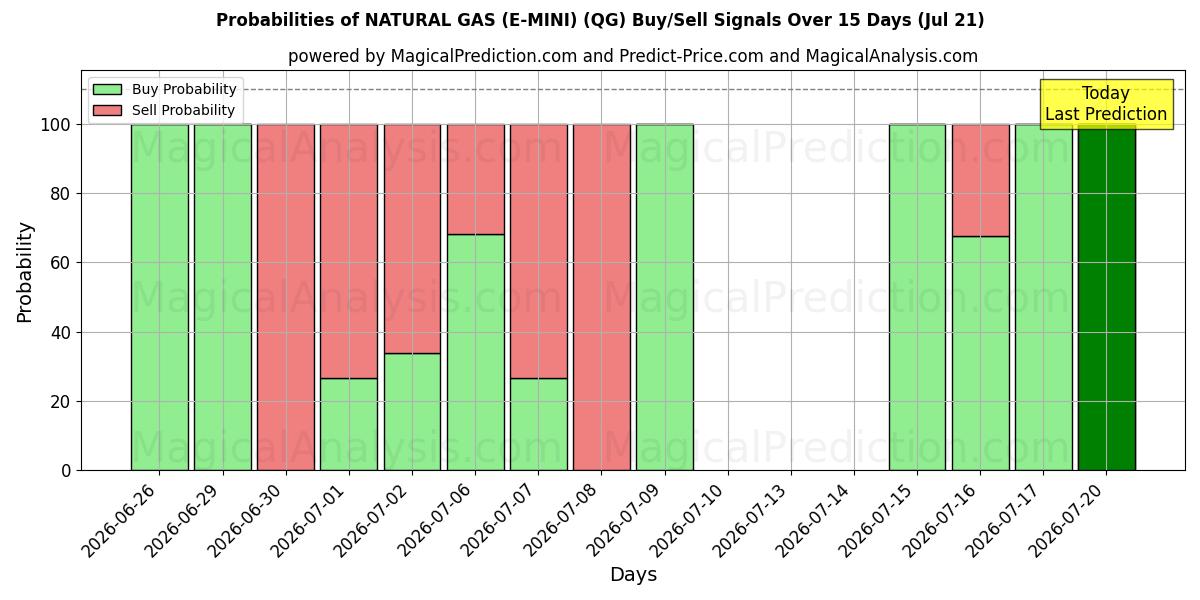 Probabilities of NATURAL GAS (E-MINI) (QG) Buy/Sell Signals Using Several AI Models Over 5 Days (21 Jul) 