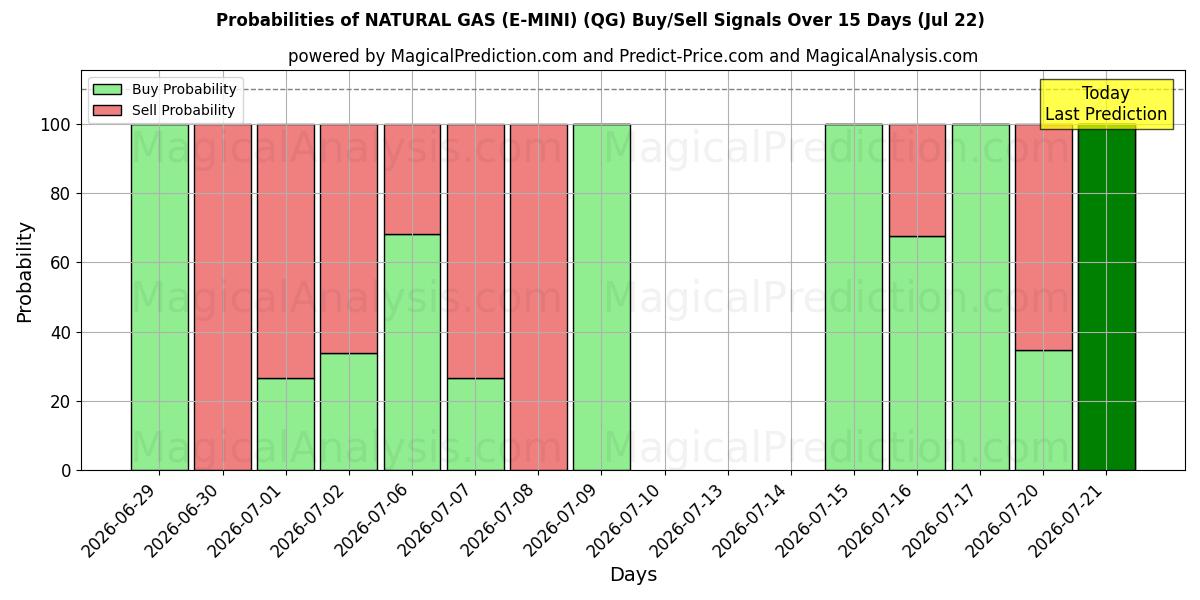 Probabilities of GAS NATURAL (E-MINI) (QG) Buy/Sell Signals Using Several AI Models Over 5 Days (22 Jul) 