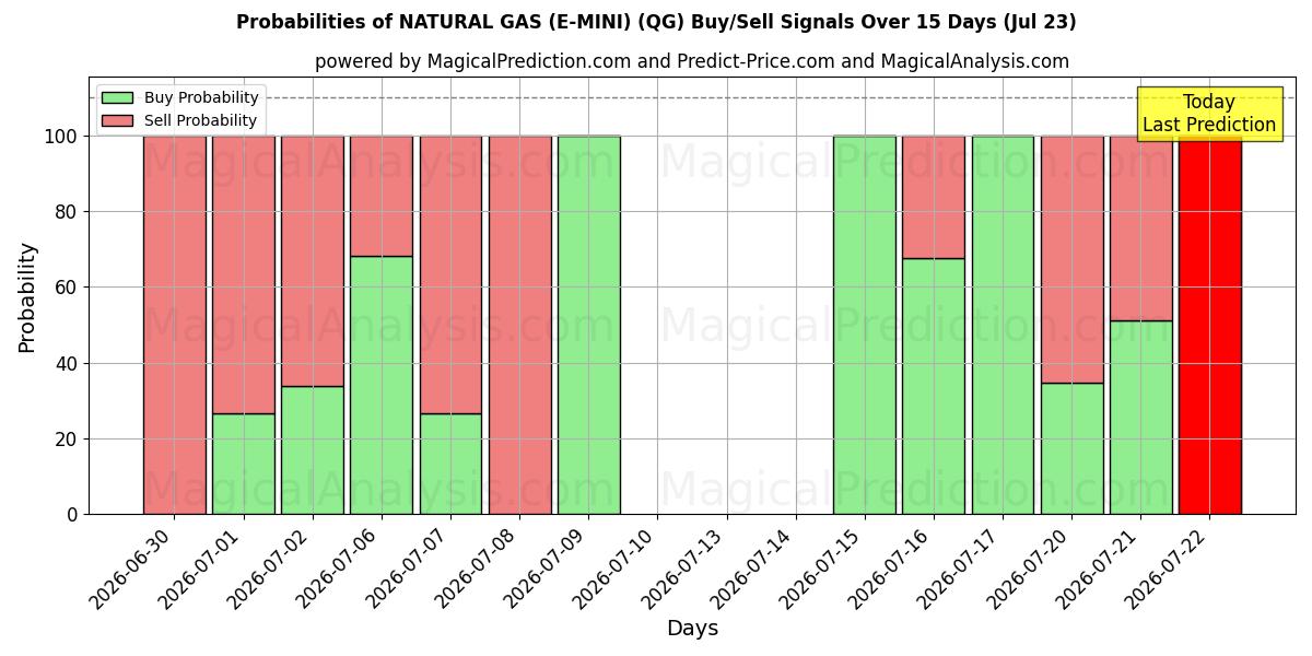 Probabilities of AARDGAS (E-MINI) (QG) Buy/Sell Signals Using Several AI Models Over 5 Days (23 Jul) 