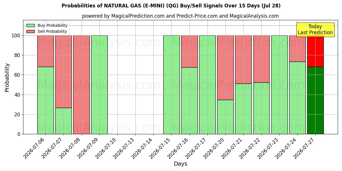 Probabilities of 天然气（E-MINI） (QG) Buy/Sell Signals Using Several AI Models Over 5 Days (28 Jul) 