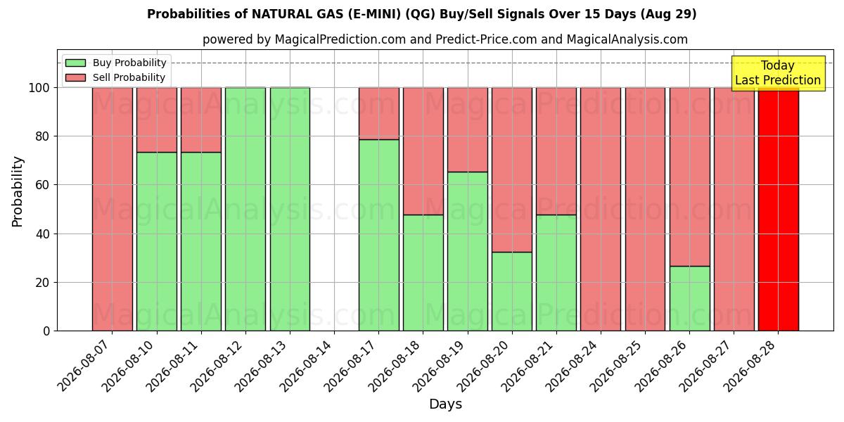 Probabilities of NATURGASS (E-MINI) (QG) Buy/Sell Signals Using Several AI Models Over 5 Days (29 Aug) 