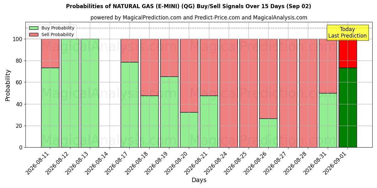 Probabilities of NATURGAS (E-MINI) (QG) Buy/Sell Signals Using Several AI Models Over 5 Days (02 Sep) 