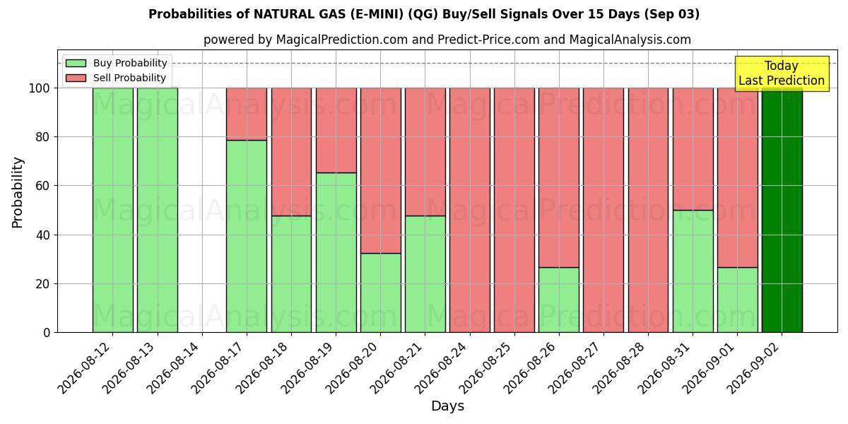 Probabilities of GÁS NATURAL (E-MINI) (QG) Buy/Sell Signals Using Several AI Models Over 5 Days (03 Sep) 