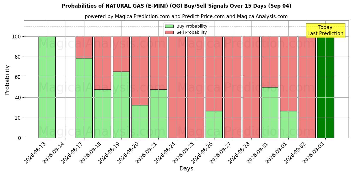 Probabilities of DOĞALGAZ (E-MİNİ) (QG) Buy/Sell Signals Using Several AI Models Over 5 Days (04 Sep) 