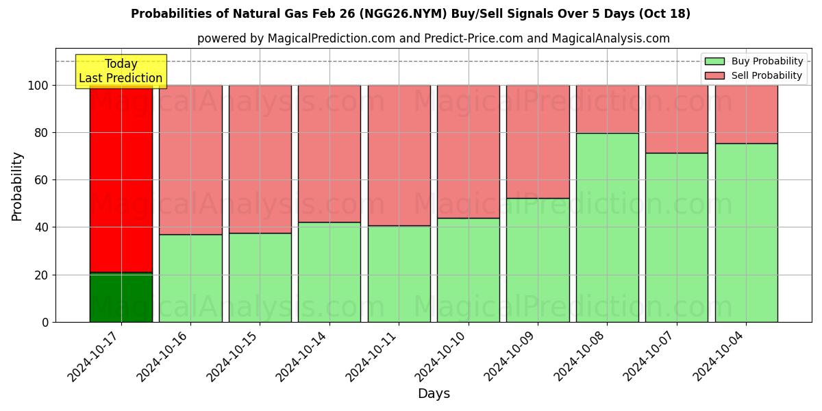 Probabilities of Naturgas 26. feb (NGG26.NYM) Buy/Sell Signals Using Several AI Models Over 5 Days (18 Oct) 