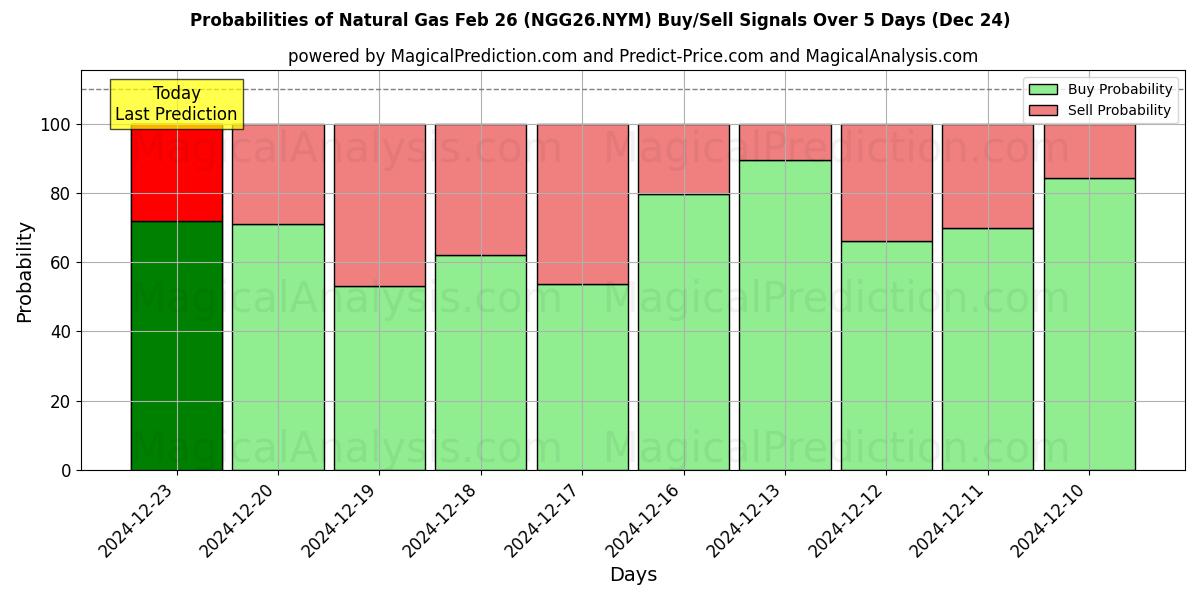 Probabilities of Naturgas 26. feb (NGG26.NYM) Buy/Sell Signals Using Several AI Models Over 5 Days (24 Dec) 