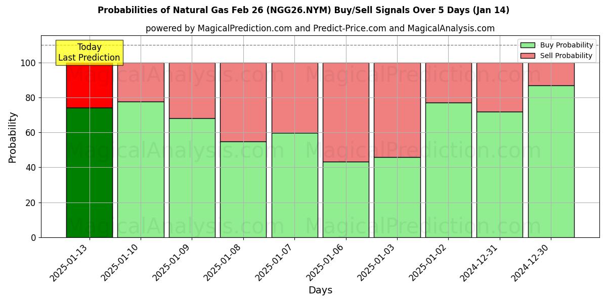 Probabilities of 天然ガス 2月26日 (NGG26.NYM) Buy/Sell Signals Using Several AI Models Over 5 Days (11 Jan) 