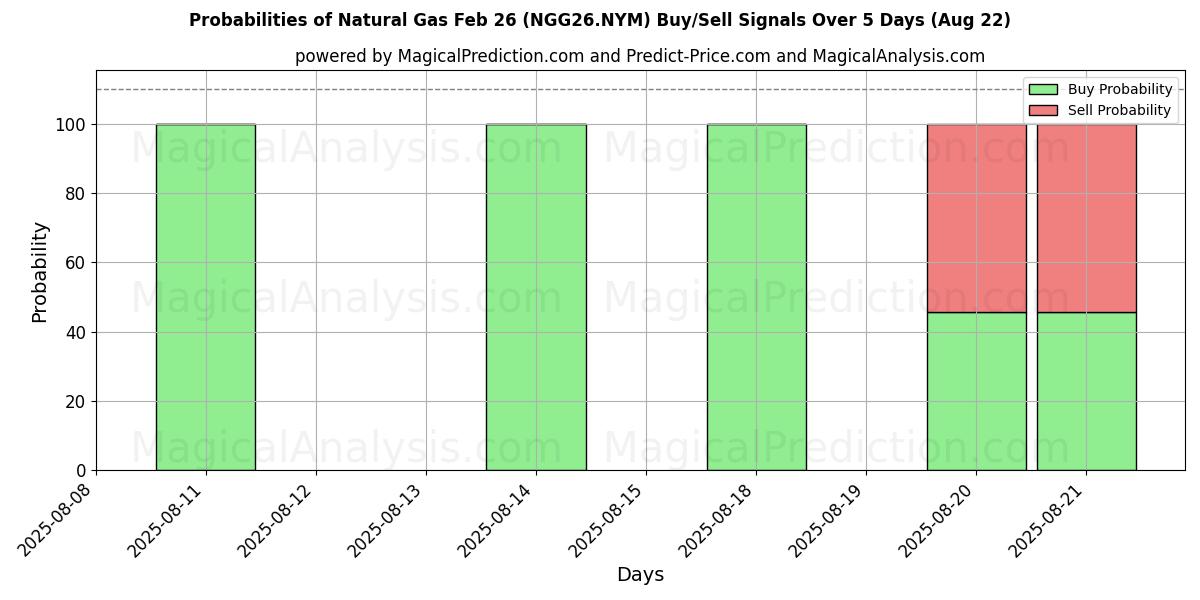 Probabilities of 天然ガス 2月26日 (NGG26.NYM) Buy/Sell Signals Using Several AI Models Over 5 Days (16 Aug) 
