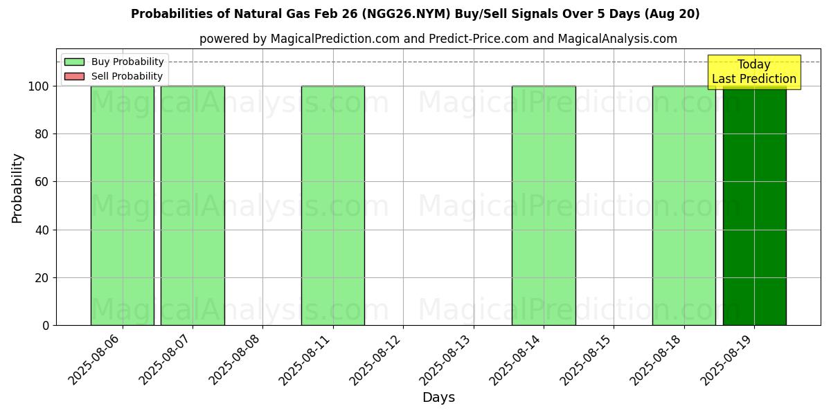 Probabilities of Gaz naturel 26 février (NGG26.NYM) Buy/Sell Signals Using Several AI Models Over 5 Days (19 Aug) 