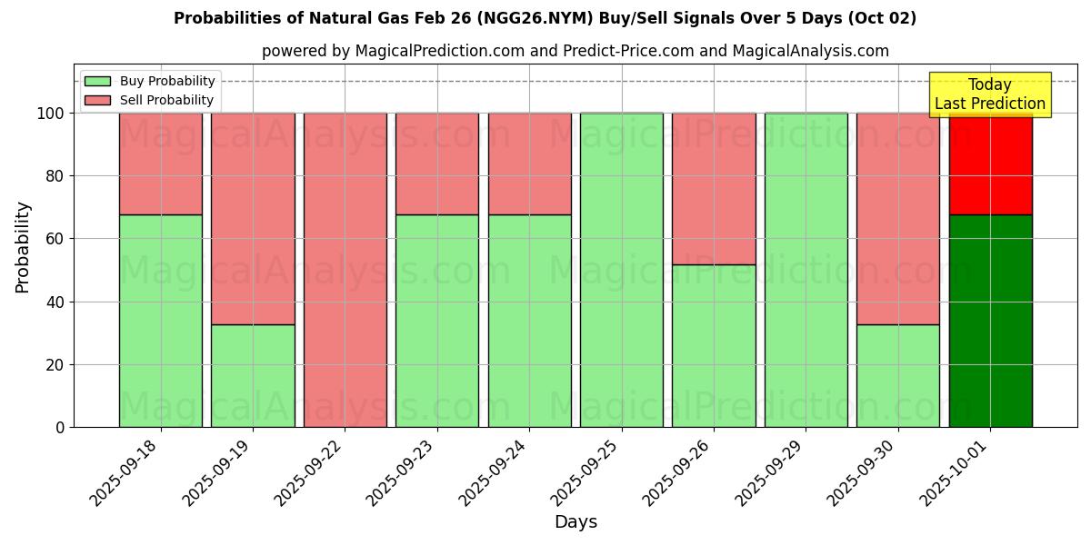 Probabilities of 天然ガス 2月26日 (NGG26.NYM) Buy/Sell Signals Using Several AI Models Over 5 Days (02 Oct) 