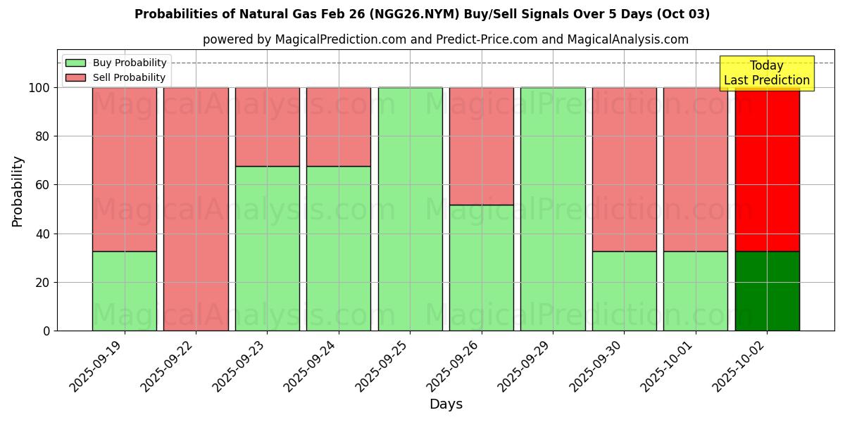 Probabilities of Natural Gas Feb 26 (NGG26.NYM) Buy/Sell Signals Using Several AI Models Over 5 Days (03 Oct) 