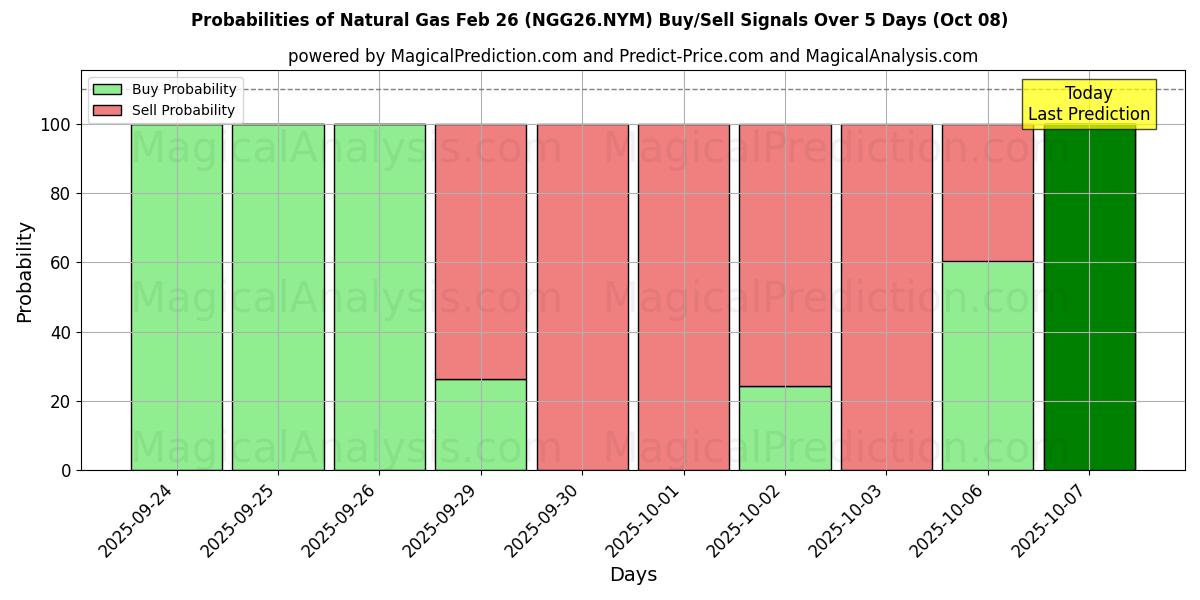 Probabilities of प्राकृतिक गैस 26 फरवरी (NGG26.NYM) Buy/Sell Signals Using Several AI Models Over 5 Days (08 Oct) 