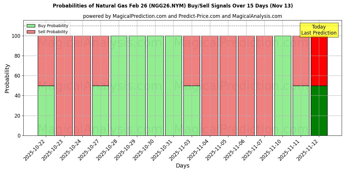 Probabilities of گاز طبیعی 26 فوریه (NGG26.NYM) Buy/Sell Signals Using Several AI Models Over 5 Days (13 Nov) 