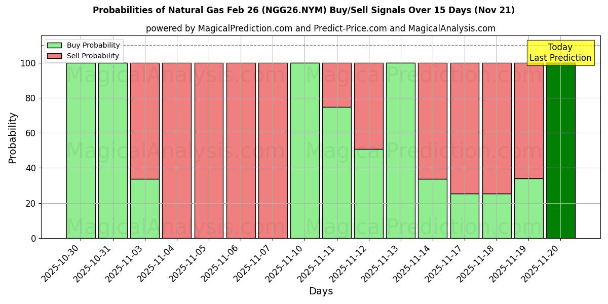 Probabilities of 천연가스 2월 26일 (NGG26.NYM) Buy/Sell Signals Using Several AI Models Over 5 Days (21 Nov) 
