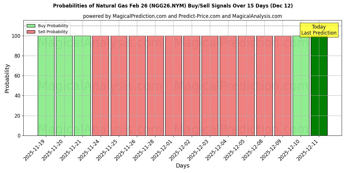 Probabilities of Maakaasu 26. helmikuuta (NGG26.NYM) Buy/Sell Signals Using Several AI Models Over 5 Days (12 Dec) 