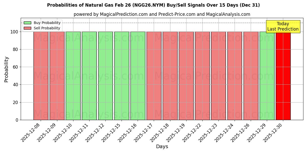 Probabilities of Gás Natural 26 de fevereiro (NGG26.NYM) Buy/Sell Signals Using Several AI Models Over 5 Days (31 Dec) 