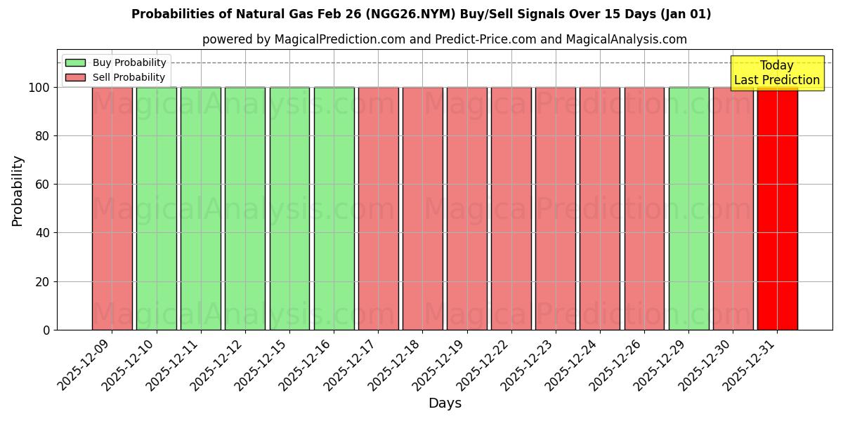 Probabilities of Gas Natural 26 de febrero (NGG26.NYM) Buy/Sell Signals Using Several AI Models Over 5 Days (01 Jan) 