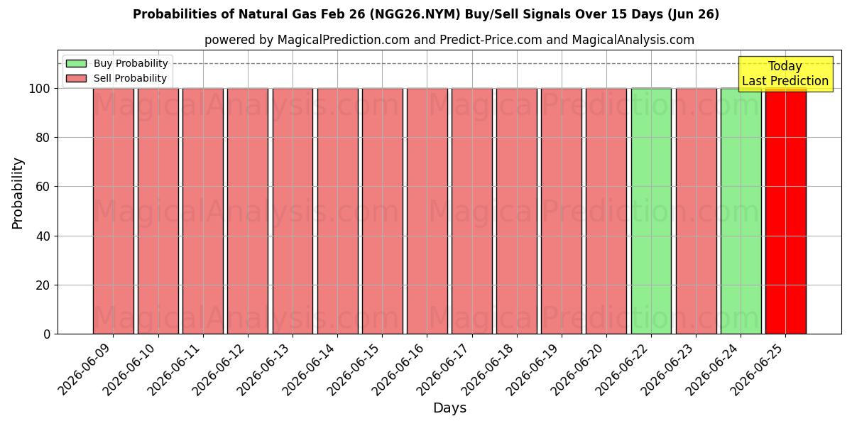 Probabilities of Aardgas 26 februari (NGG26.NYM) Buy/Sell Signals Using Several AI Models Over 5 Days (26 Jun) 