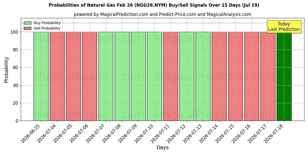 Probabilities of Aardgas 26 februari (NGG26.NYM) Buy/Sell Signals Using Several AI Models Over 5 Days (19 Jul) 