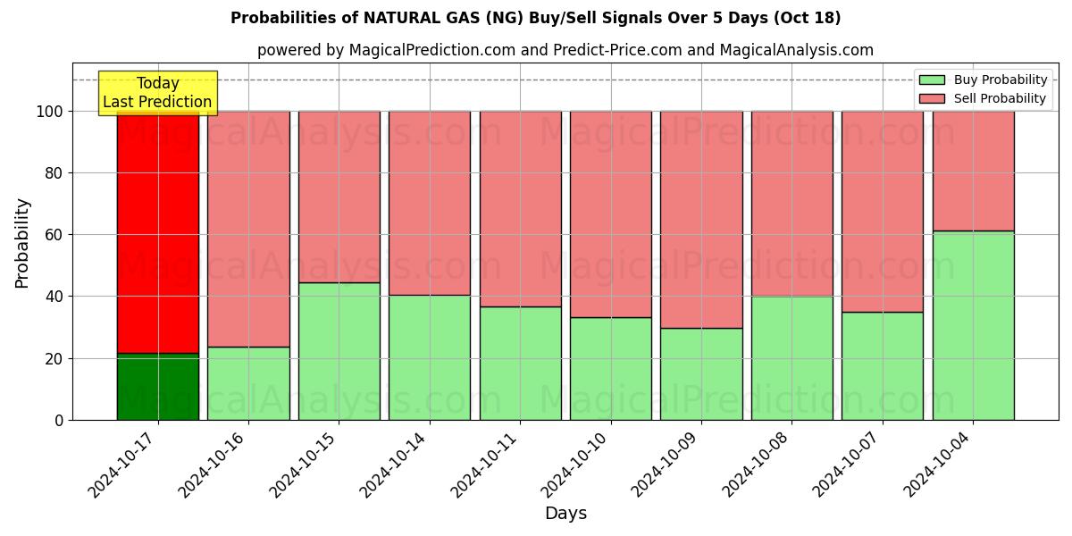 Probabilities of MAAKAASU (NG) Buy/Sell Signals Using Several AI Models Over 5 Days (18 Oct) 